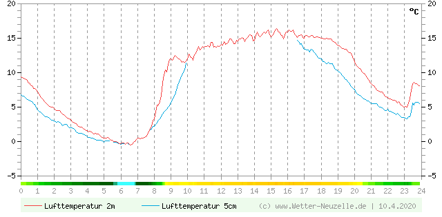 (Diagramm) Lufttemperatur 2m/5cm vom 10.4.2020
