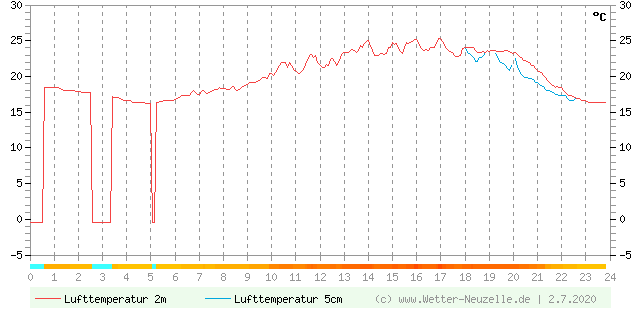 (Diagramm) Lufttemperatur 2m/5cm vom 2.7.2020