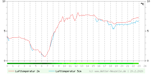 (Diagramm) Lufttemperatur 2m/5cm vom 20.2.2020