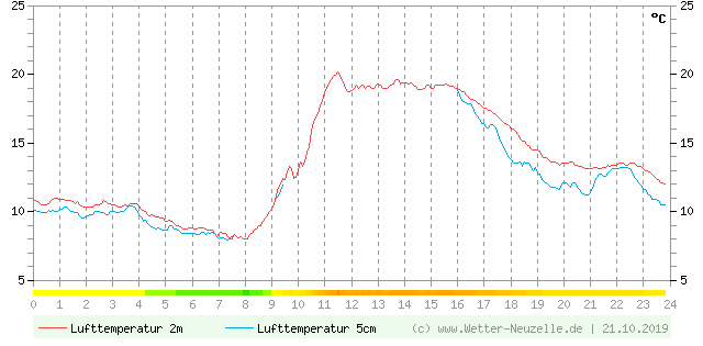 (Diagramm) Lufttemperatur 2m/5cm vom 21.10.2019