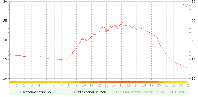 (Diagramm) Lufttemperatur 2m/5cm vom 21.8.2019