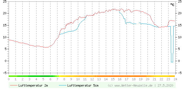 (Diagramm) Lufttemperatur 2m/5cm vom 27.5.2020