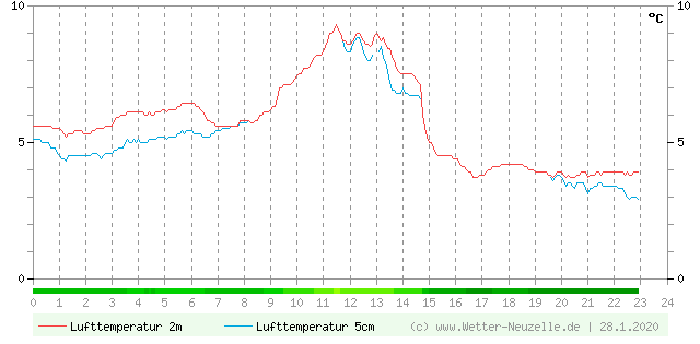 (Diagramm) Lufttemperatur 2m/5cm vom 28.1.2020