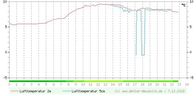 (Diagramm) Lufttemperatur 2m/5cm vom 7.12.2019