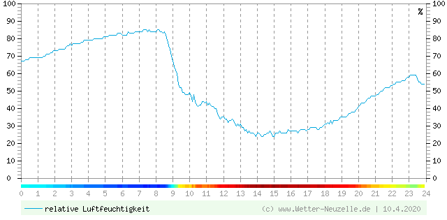 (Diagramm) Luftfeuchtigkeit vom 10.4.2020