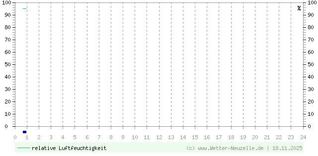 (Diagramm) Luftfeuchtigkeit vom 18.11.2025
