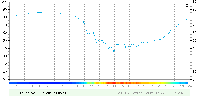 (Diagramm) Luftfeuchtigkeit vom 2.7.2020