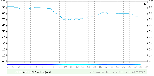 (Diagramm) Luftfeuchtigkeit vom 20.2.2020