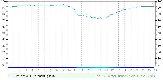 (Diagramm) Luftfeuchtigkeit vom 21.10.2019