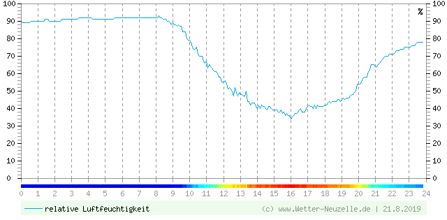 (Diagramm) Luftfeuchtigkeit vom 21.8.2019