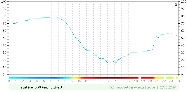 (Diagramm) Luftfeuchtigkeit vom 27.5.2020
