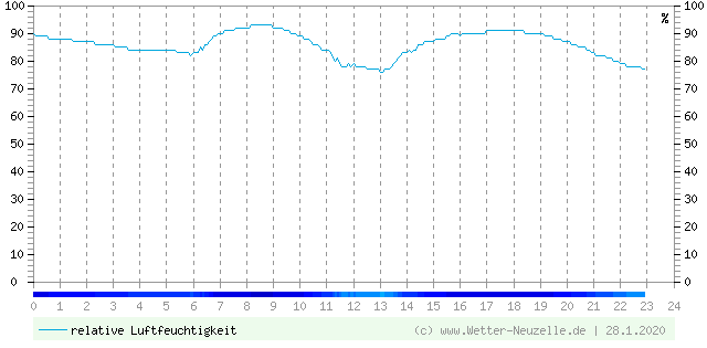 (Diagramm) Luftfeuchtigkeit vom 28.1.2020