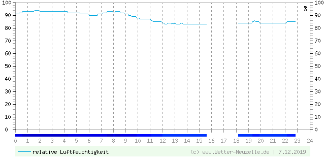 (Diagramm) Luftfeuchtigkeit vom 7.12.2019