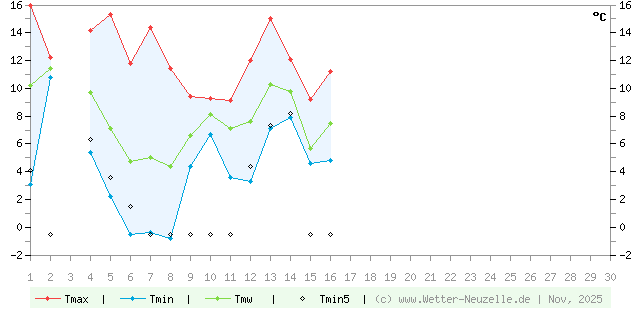 (Diagramm) Temperaturen min./max. 11/2025