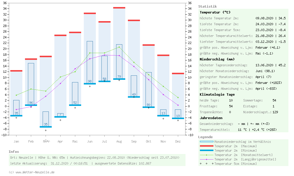 (Diagramm) Temperaturen min./max. 2020