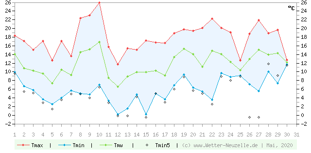 (Diagramm) Temperaturen min./max. 5/2020