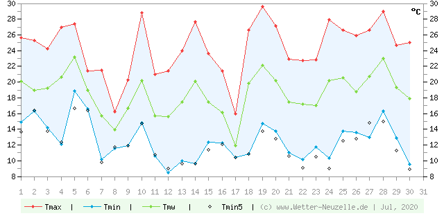 (Diagramm) Temperaturen min./max. 7/2020