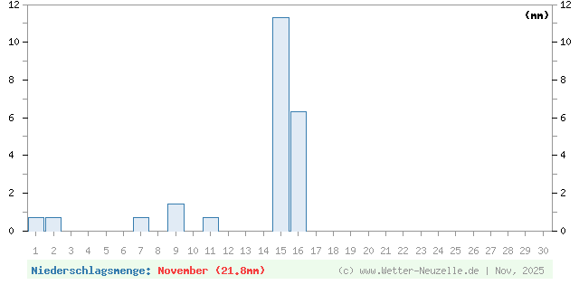 (Diagramm) Niederschlagsmenge von 11/2025