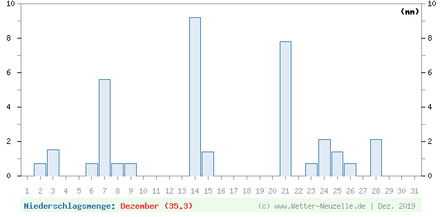 (Diagramm) Niederschlagsmenge von 12/2019