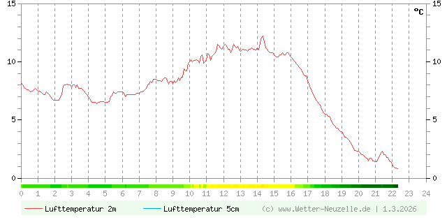 (Diagramm) Lufttemperatur 2m/5cm vom 1.3.2026