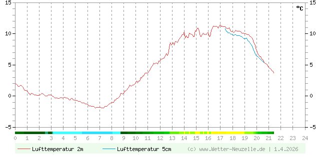 (Diagramm) Lufttemperatur 2m/5cm vom 1.4.2026