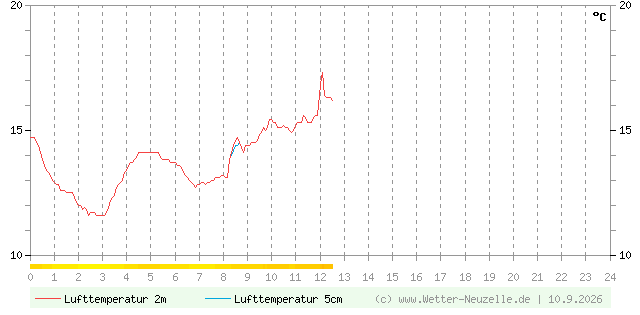 (Diagramm) Lufttemperatur 2m/5cm vom 10.9.2026