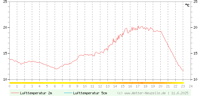 (Diagramm) Lufttemperatur 2m/5cm vom 11.6.2025