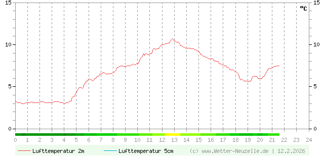 (Diagramm) Lufttemperatur 2m/5cm vom 12.2.2026