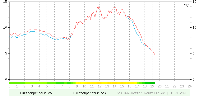 (Diagramm) Lufttemperatur 2m/5cm vom 12.3.2026