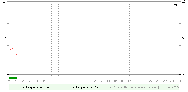 (Diagramm) Lufttemperatur 2m/5cm vom 13.10.2026