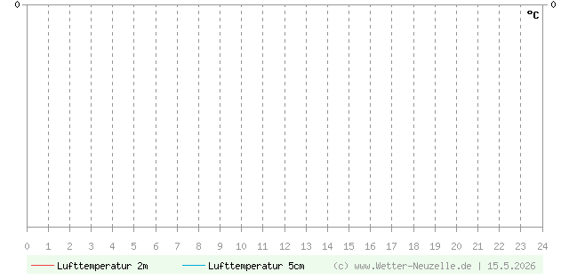 (Diagramm) Lufttemperatur 2m/5cm vom 15.5.2026