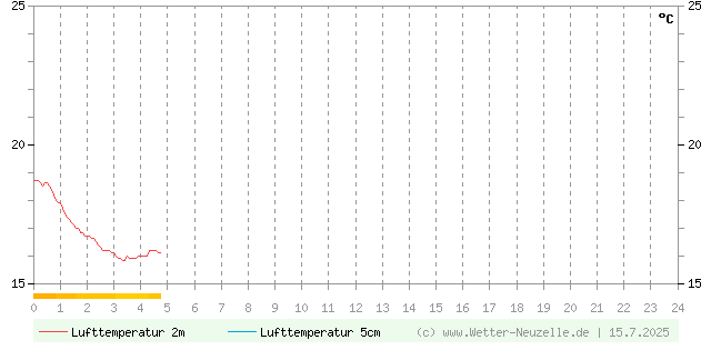 (Diagramm) Lufttemperatur 2m/5cm vom 15.7.2025