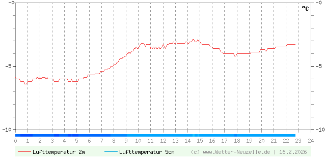 (Diagramm) Lufttemperatur 2m/5cm vom 16.2.2026