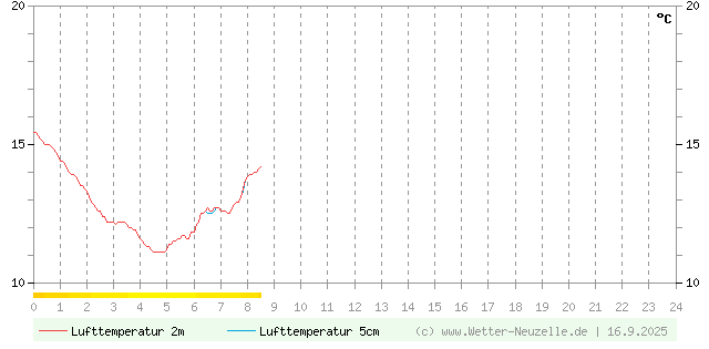 (Diagramm) Lufttemperatur 2m/5cm vom 16.9.2025