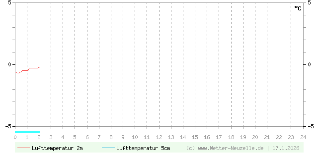 (Diagramm) Lufttemperatur 2m/5cm vom 17.1.2026