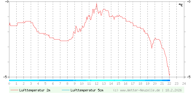 (Diagramm) Lufttemperatur 2m/5cm vom 18.2.2026