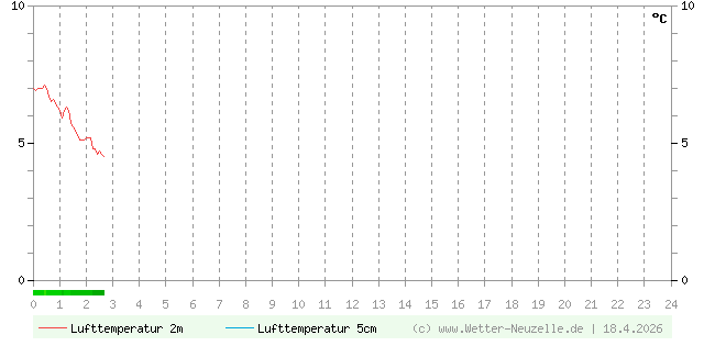 (Diagramm) Lufttemperatur 2m/5cm vom 18.4.2026