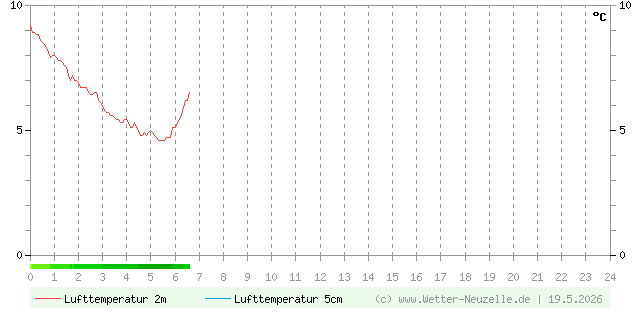 (Diagramm) Lufttemperatur 2m/5cm vom 19.5.2026