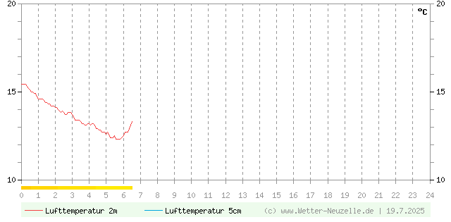 (Diagramm) Lufttemperatur 2m/5cm vom 19.7.2025