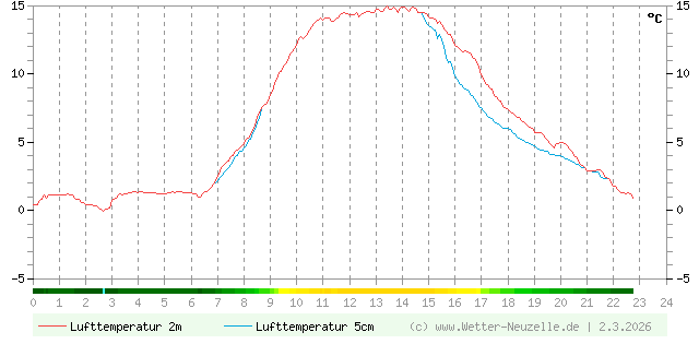 (Diagramm) Lufttemperatur 2m/5cm vom 2.3.2026