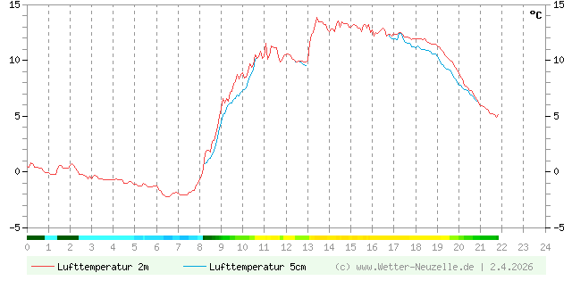 (Diagramm) Lufttemperatur 2m/5cm vom 2.4.2026