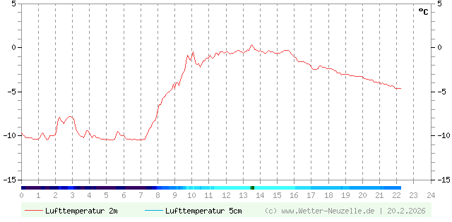 (Diagramm) Lufttemperatur 2m/5cm vom 20.2.2026