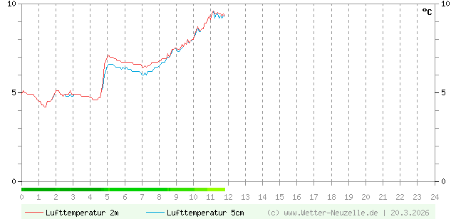 (Diagramm) Lufttemperatur 2m/5cm vom 20.3.2026