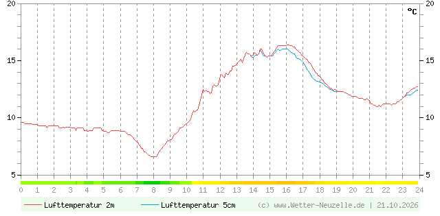(Diagramm) Lufttemperatur 2m/5cm vom 21.10.2026