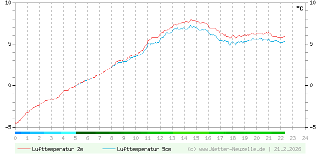 (Diagramm) Lufttemperatur 2m/5cm vom 21.2.2026