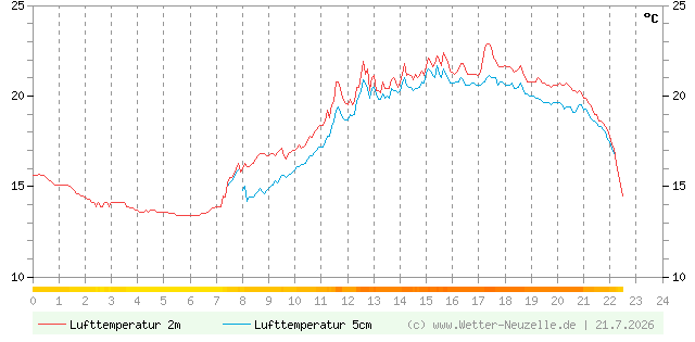 (Diagramm) Lufttemperatur 2m/5cm vom 21.7.2026