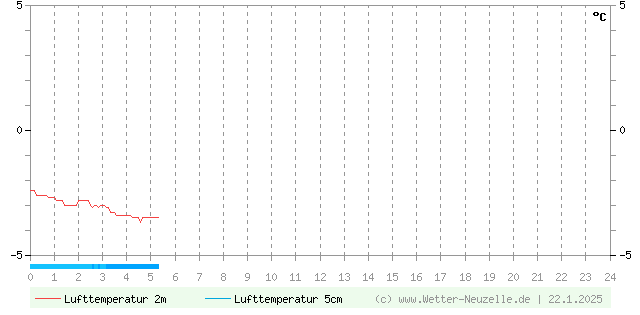 (Diagramm) Lufttemperatur 2m/5cm vom 22.1.2025