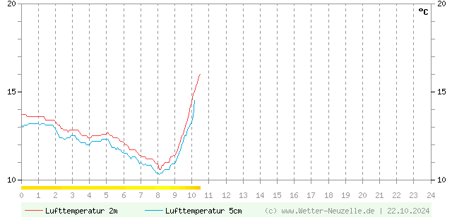(Diagramm) Lufttemperatur 2m/5cm vom 22.10.2024