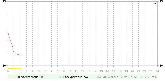 (Diagramm) Lufttemperatur 2m/5cm vom 22.10.2026