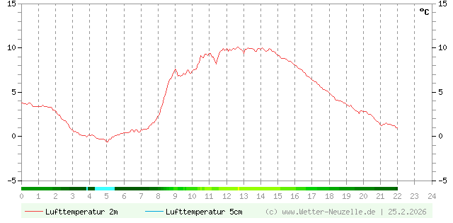 (Diagramm) Lufttemperatur 2m/5cm vom 25.2.2026